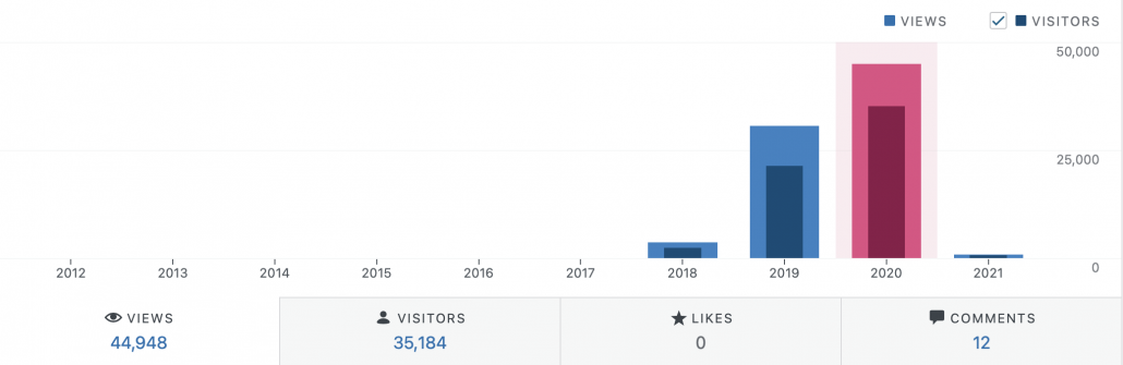Resumen visitas visitantes likes y comentarios 2020